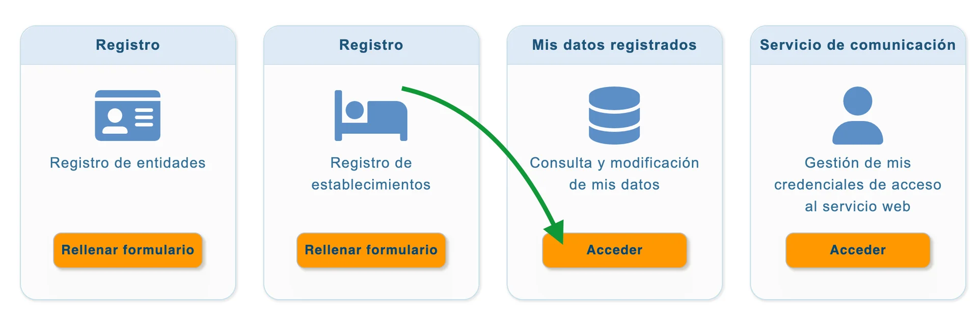 SES Hospedajes dashboard with an arrow pointing to “Mis datos registrados”.