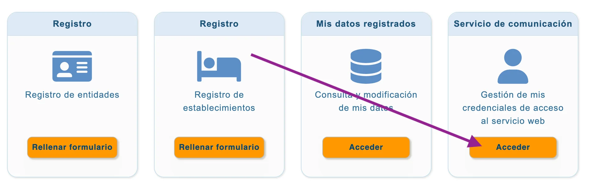 SES Hospedajes dashboard with access to the web service credentials marked.