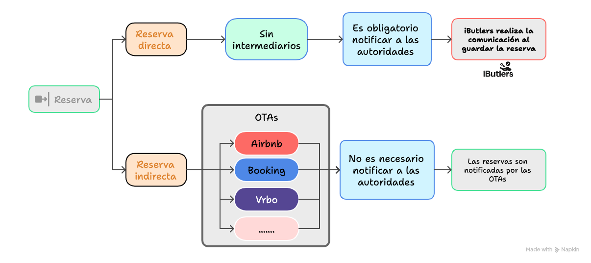 Create manual bookings in iButlers